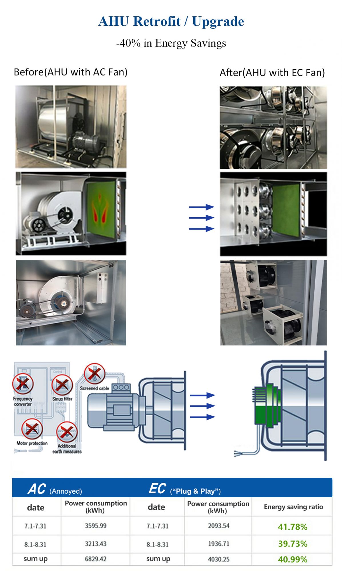 AHU retrofit upgrade