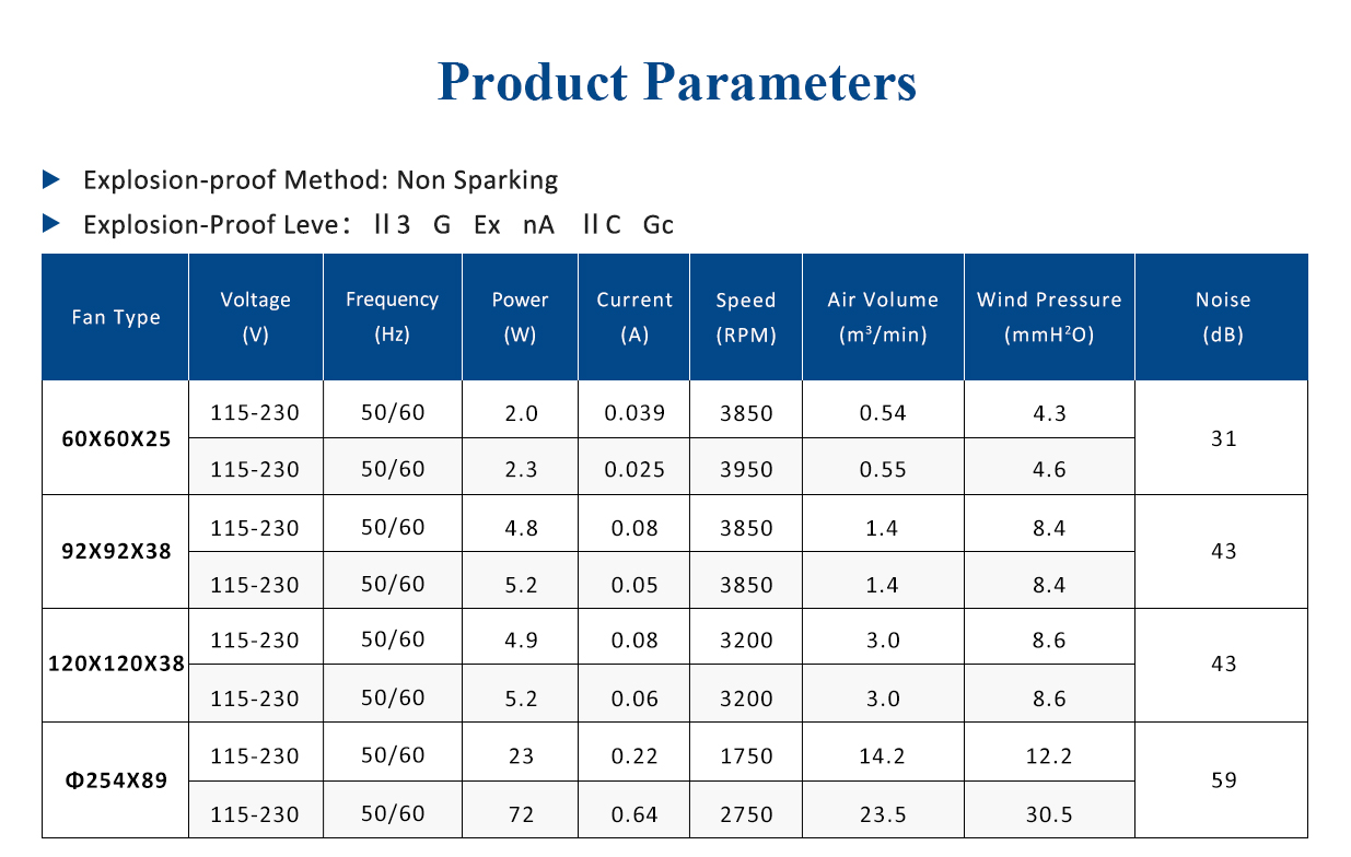 Explosion-proof fan parameter